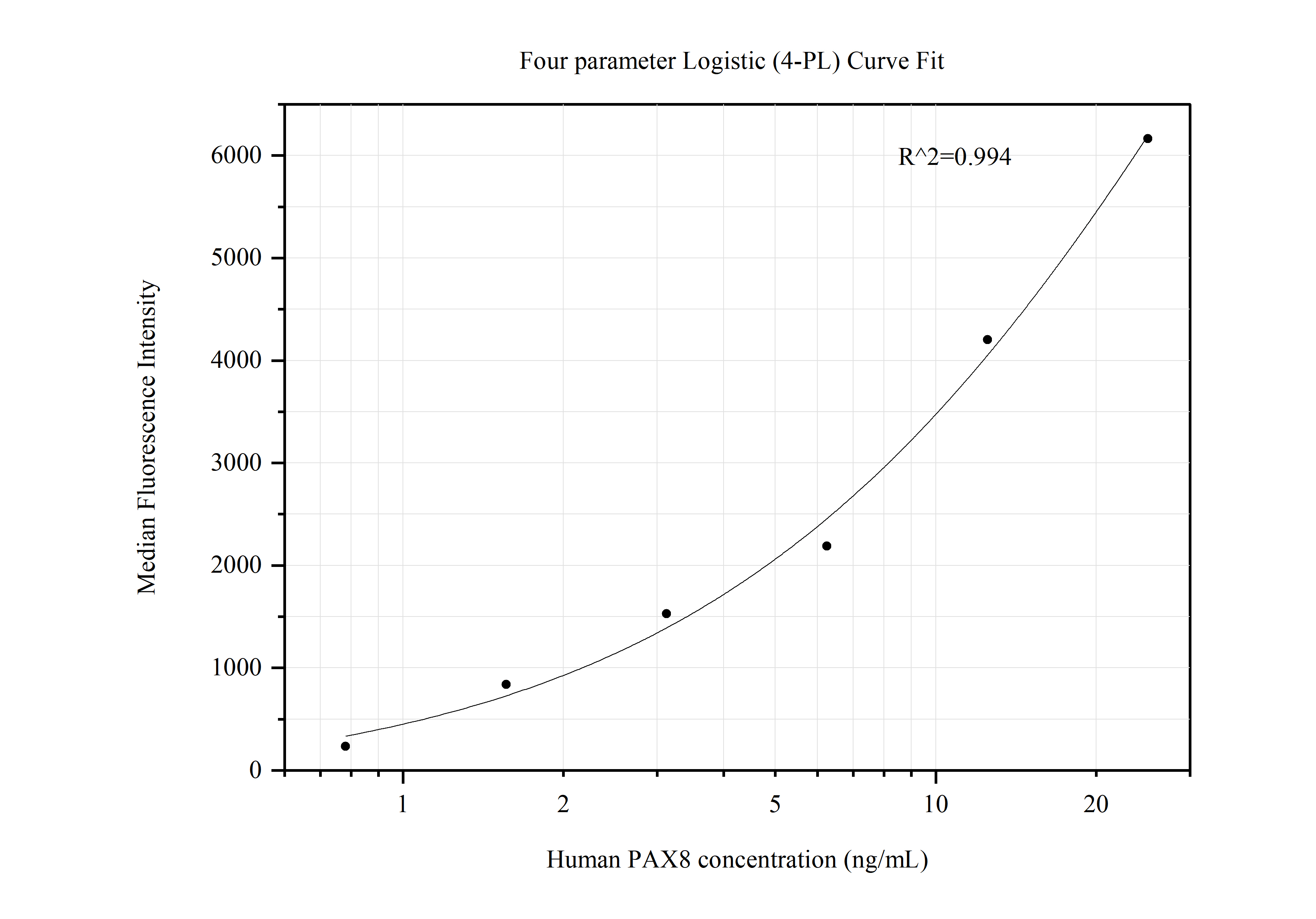 Cytometric bead array standard curve of MP50408-6